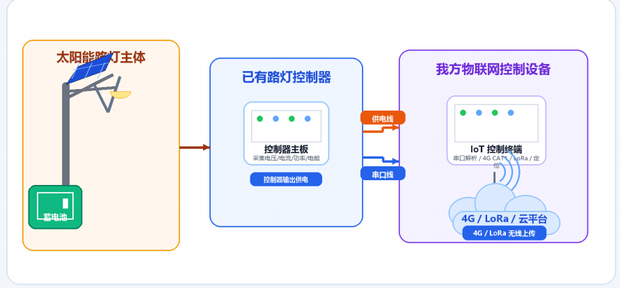 太阳能智能灯杆