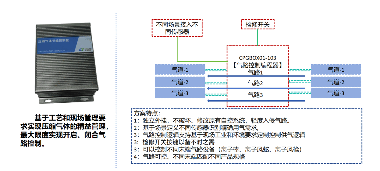 压缩气体末端节能控制器