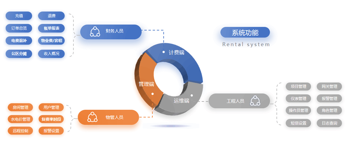 预付费水电解决方案
