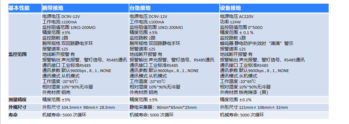 设备、人体、台垫静电在线监控仪