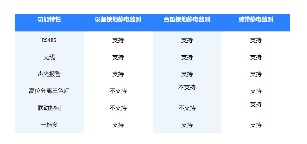 设备、人体、台垫静电在线监控仪